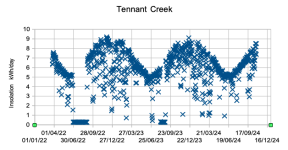 First pass look at 2 years of data