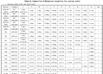 Chemical composition and mechanical properties for casting steels