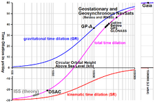 Time_Dilation_vs_Orbital_Height (1).png